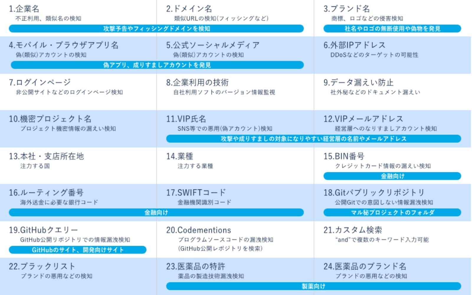 アセット情報(キーワード、アカウント、アドレス等)
