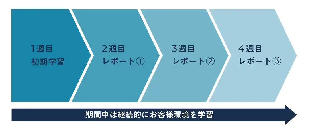 4週間のトライアル