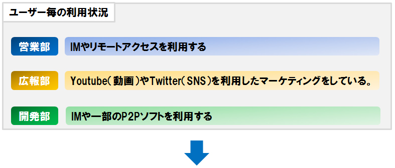 ユーザの可視化 ( User-ID )