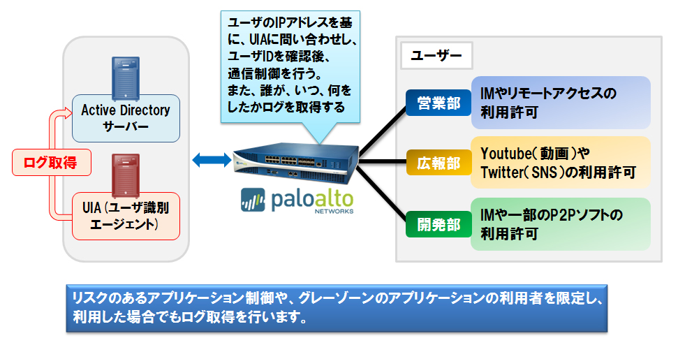 ユーザの可視化 ( User-ID )