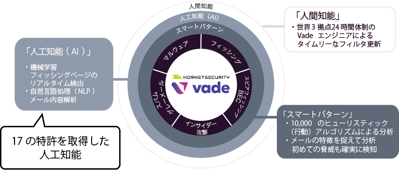 人工知能(AI)