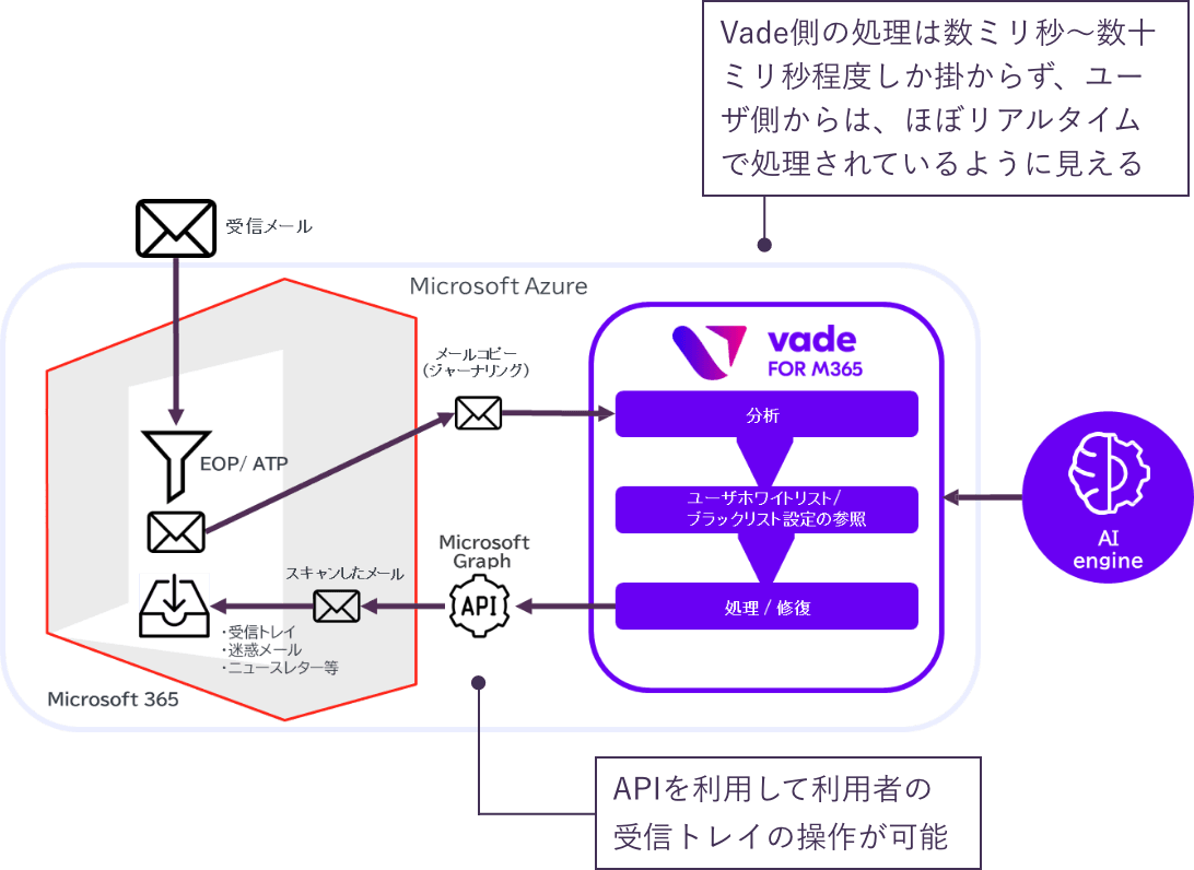 簡単な導入とシンプルな運用管理
