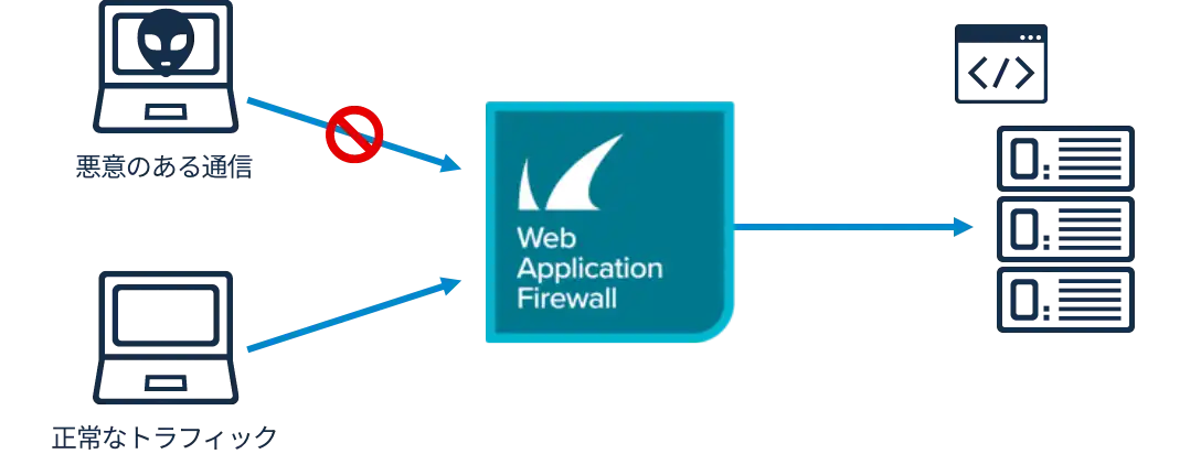 Webアプリケーションの脆弱性を狙った攻撃を徹底ブロックし企業の信用力を高める