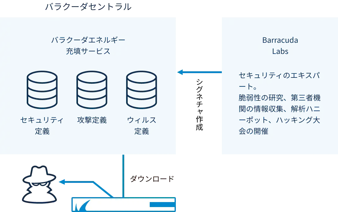 ブラックリスト型の防御、シグネチャでXSS/SQLインジェクション対策