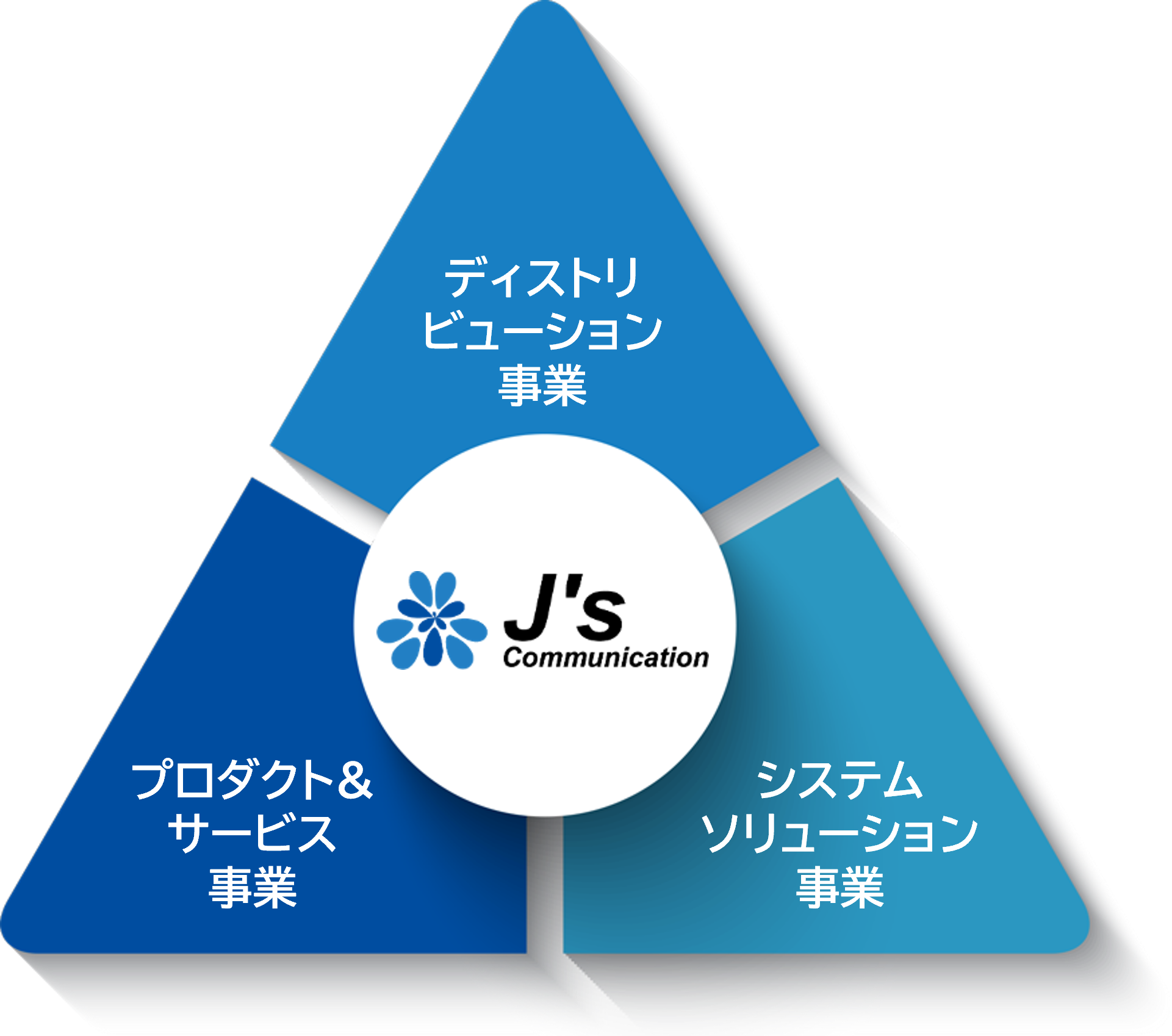 ジェイズ・コミュニケーションの基盤となる3つの事業：ディストリビューション事業、プロダクト&サービス事業、システムソリューション事業