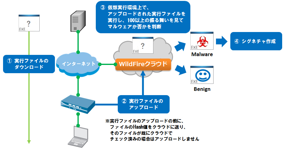 未知の脅威に対するサンドボックス分析