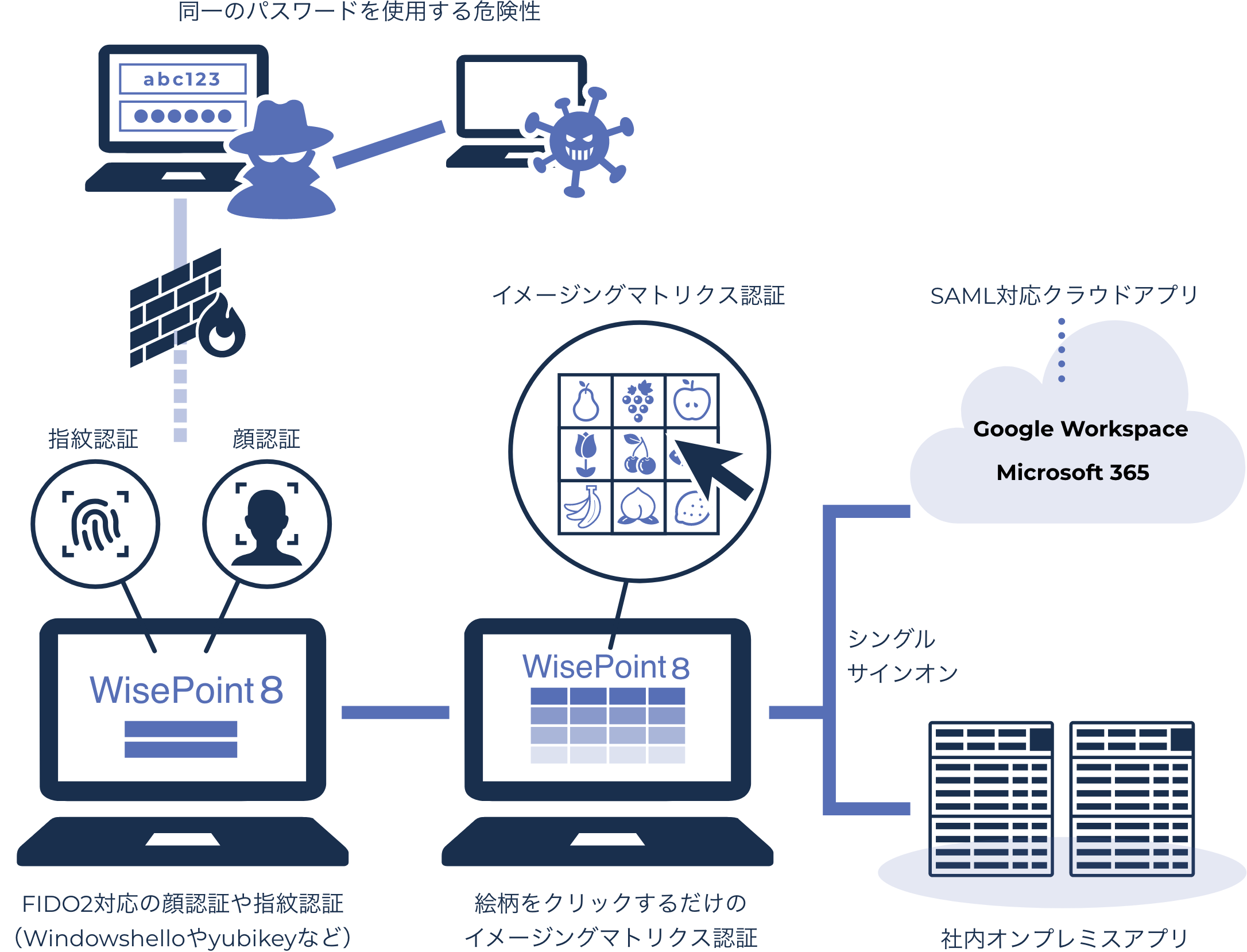 複雑なパスワード作成や 定期的変更から解放されます。