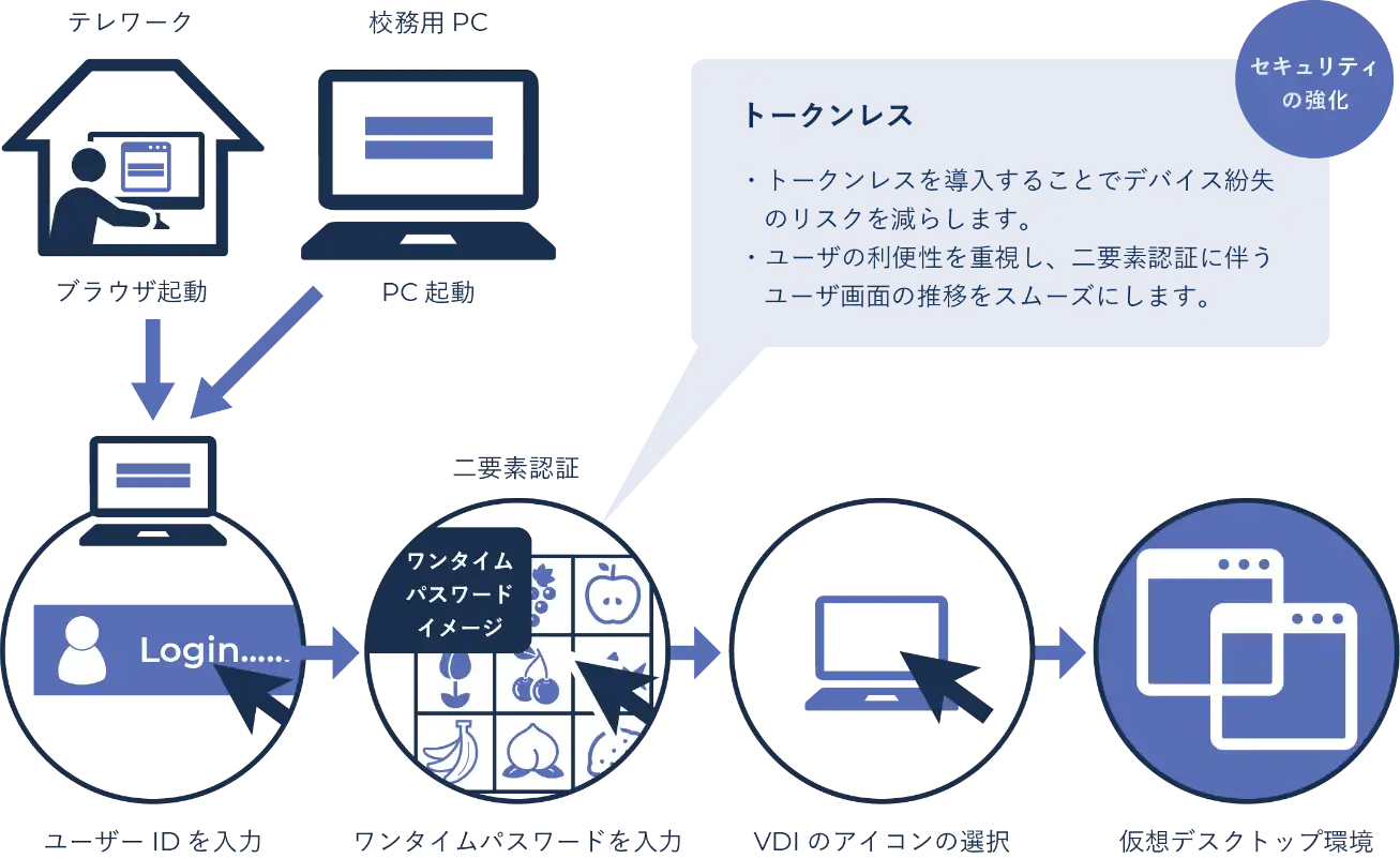 トークンレス