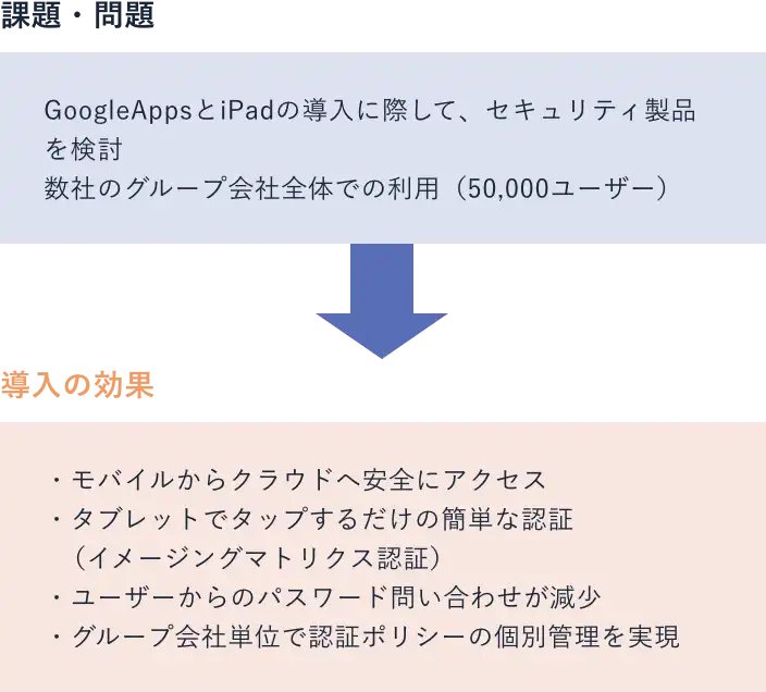 大手航空会社様 課題と効果