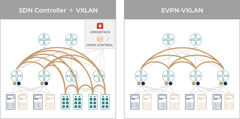 SDN Controller+VXLAN、EVPN-VXLAN