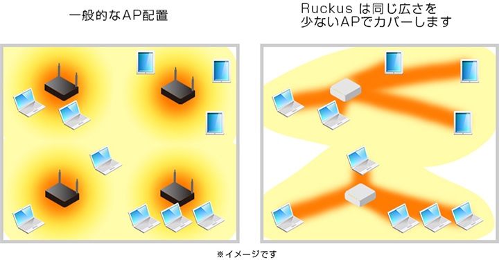一般的なAP配置 Rucksは同じ広さを少ないAPでカバーします